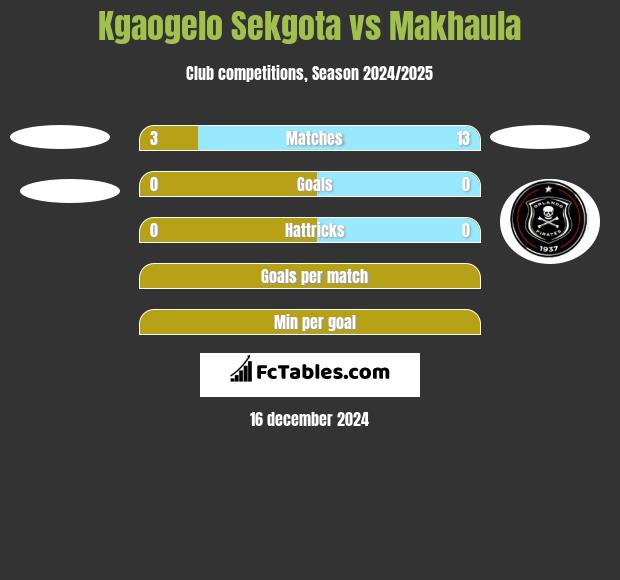 Kgaogelo Sekgota vs Makhaula h2h player stats