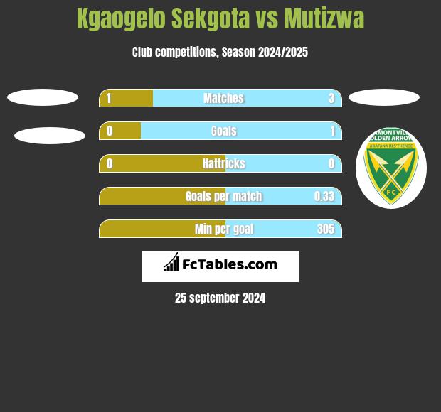 Kgaogelo Sekgota vs Mutizwa h2h player stats