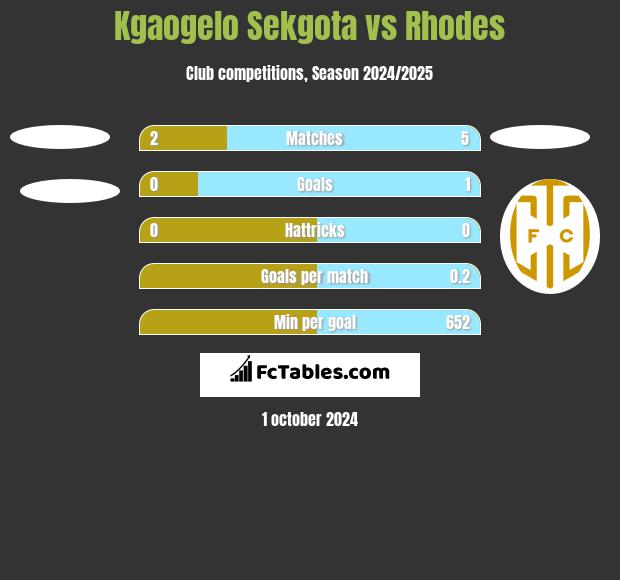 Kgaogelo Sekgota vs Rhodes h2h player stats