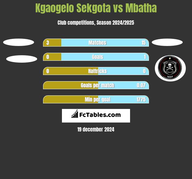 Kgaogelo Sekgota vs Mbatha h2h player stats