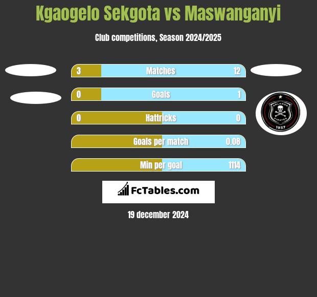 Kgaogelo Sekgota vs Maswanganyi h2h player stats