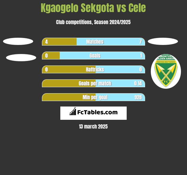 Kgaogelo Sekgota vs Cele h2h player stats