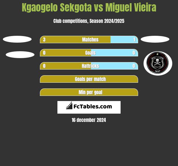 Kgaogelo Sekgota vs Miguel Vieira h2h player stats