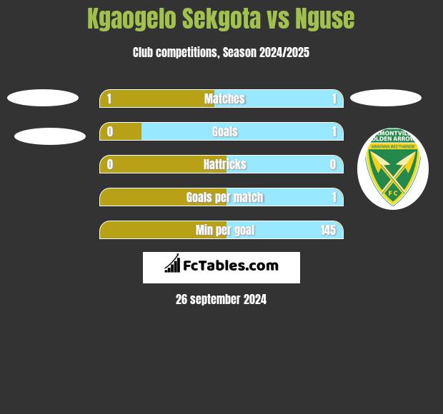 Kgaogelo Sekgota vs Nguse h2h player stats