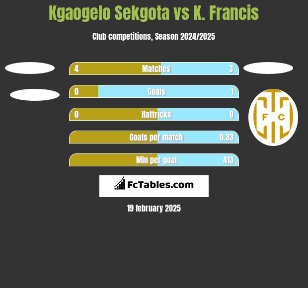 Kgaogelo Sekgota vs K. Francis h2h player stats