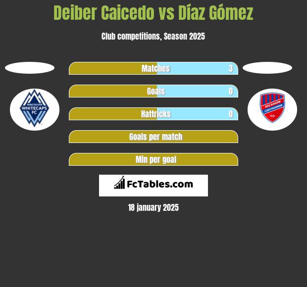 Deiber Caicedo vs Díaz Gómez h2h player stats