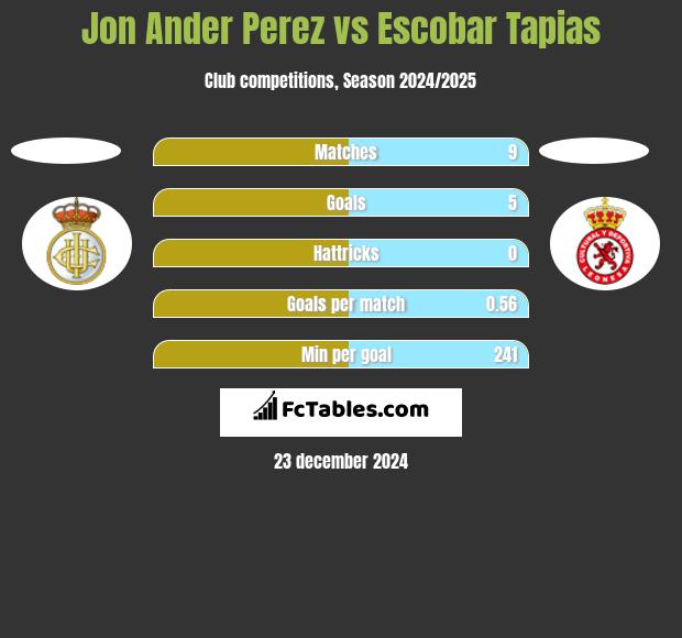 Jon Ander Perez vs Escobar Tapias h2h player stats