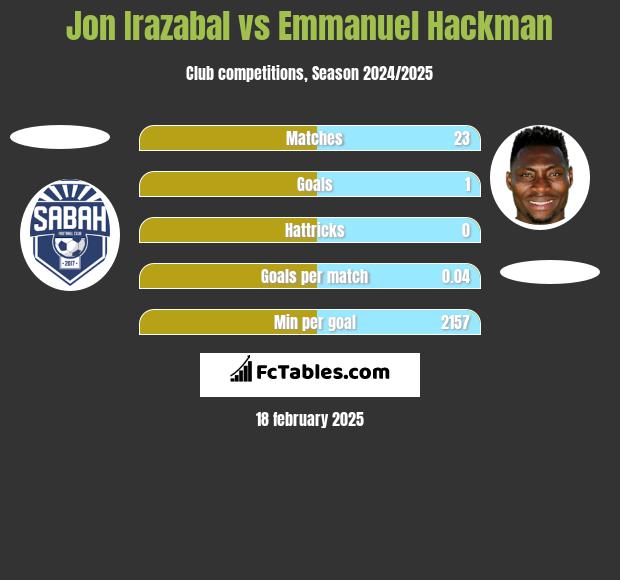 Jon Irazabal vs Emmanuel Hackman h2h player stats