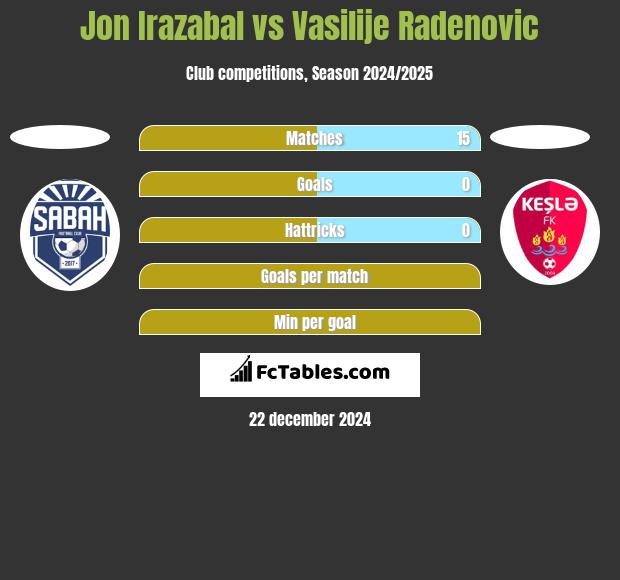 Jon Irazabal vs Vasilije Radenovic h2h player stats