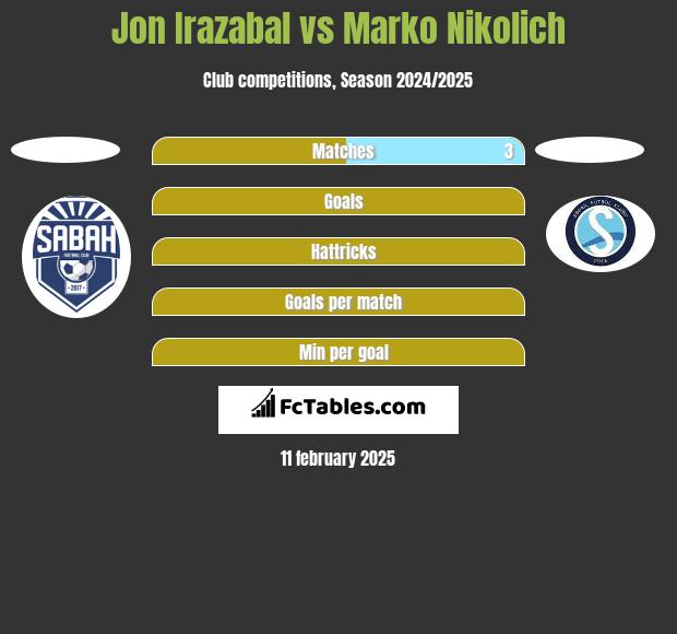 Jon Irazabal vs Marko Nikolich h2h player stats