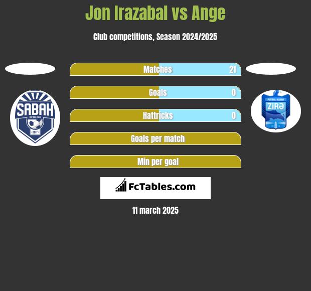 Jon Irazabal vs Ange h2h player stats