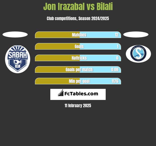 Jon Irazabal vs Bilali h2h player stats