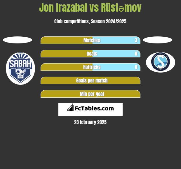 Jon Irazabal vs Rüstəmov h2h player stats