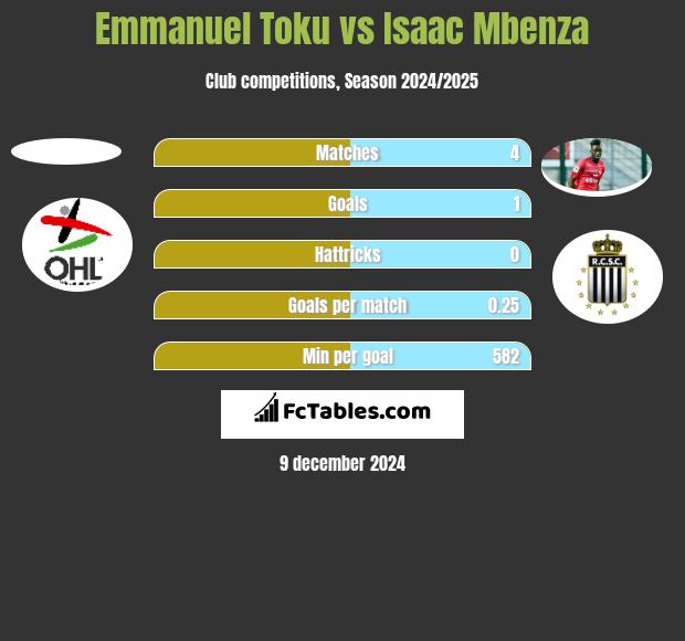 Emmanuel Toku vs Isaac Mbenza h2h player stats