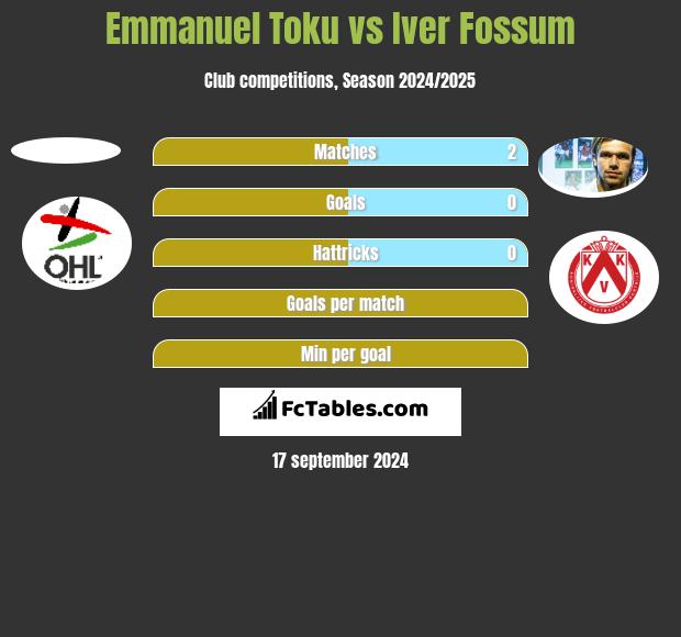 Emmanuel Toku vs Iver Fossum h2h player stats