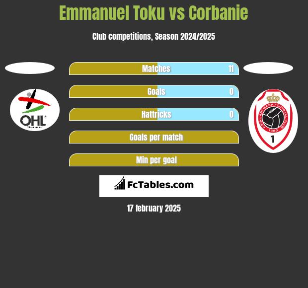 Emmanuel Toku vs Corbanie h2h player stats