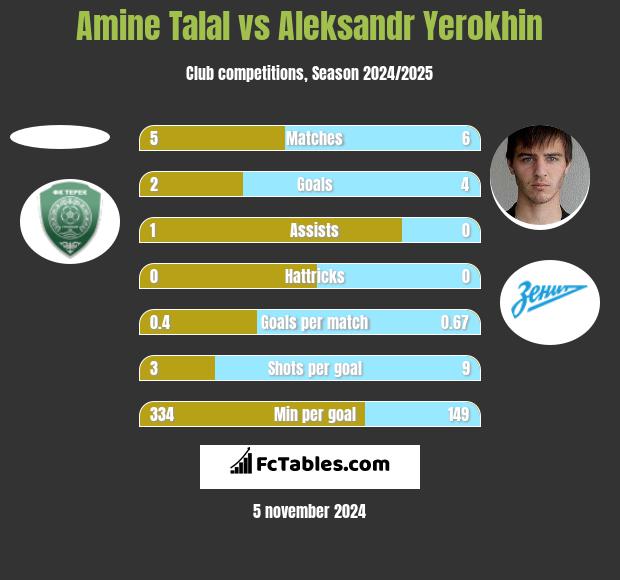 Amine Talal vs Aleksandr Yerokhin h2h player stats