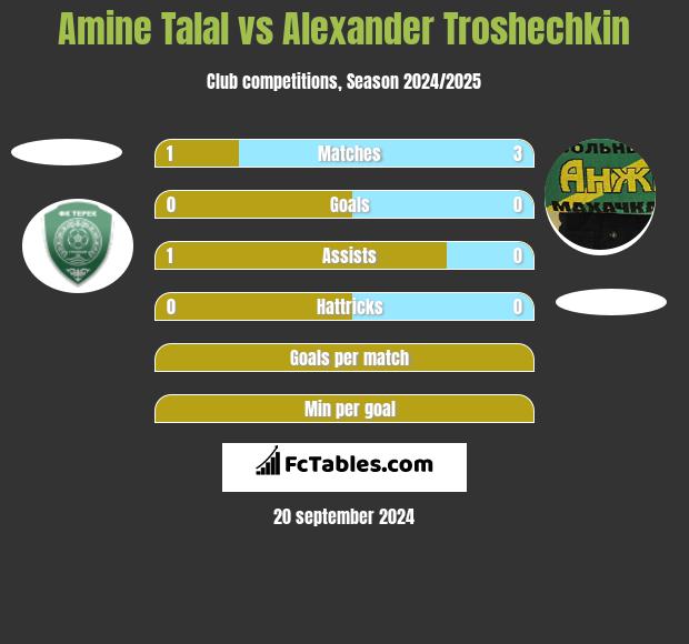 Amine Talal vs Alexander Troshechkin h2h player stats