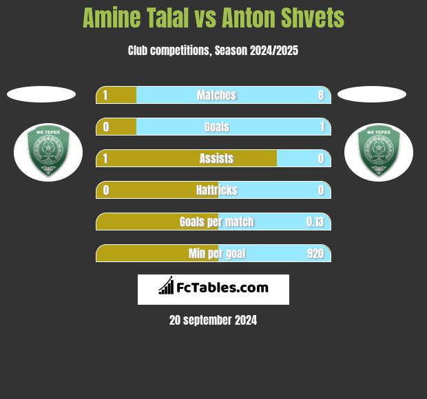 Amine Talal vs Anton Shvets h2h player stats