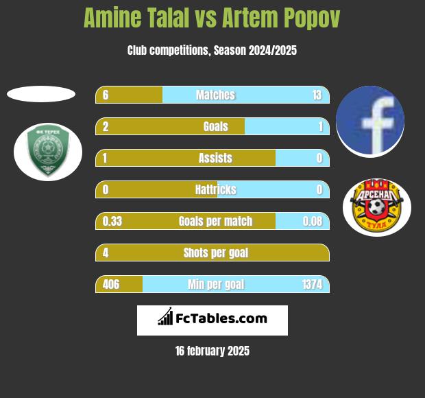 Amine Talal vs Artem Popov h2h player stats