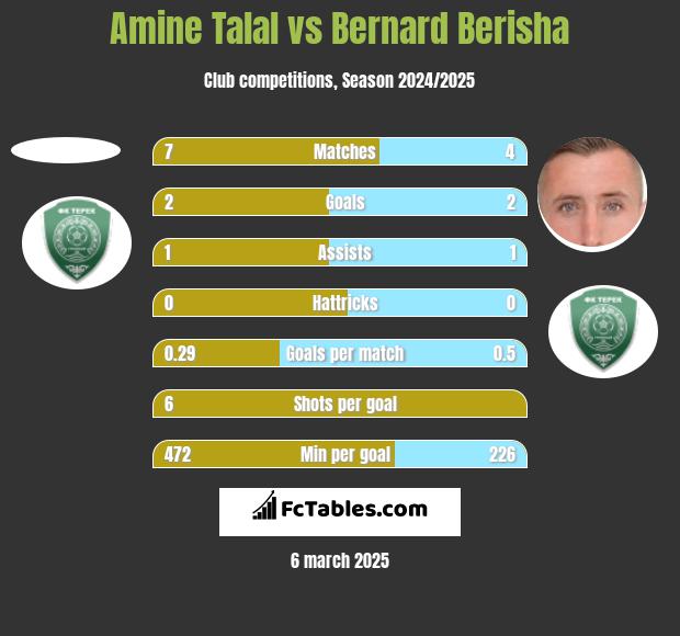 Amine Talal vs Bernard Berisha h2h player stats