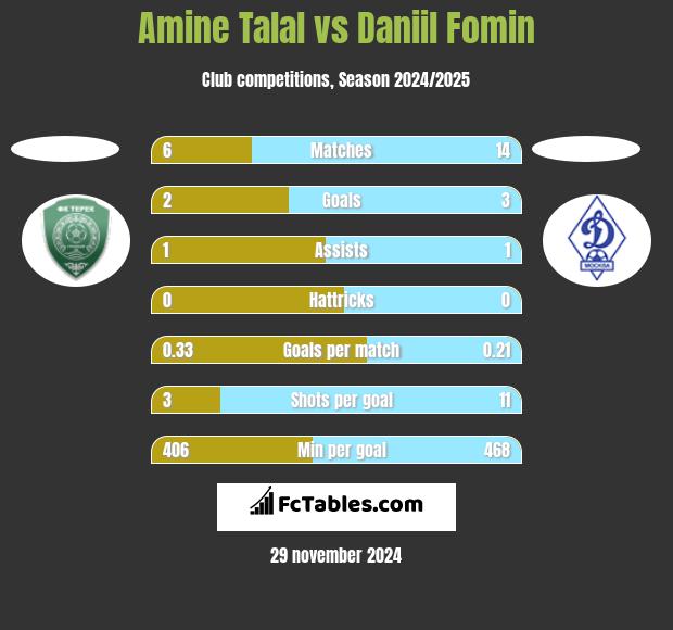 Amine Talal vs Daniil Fomin h2h player stats