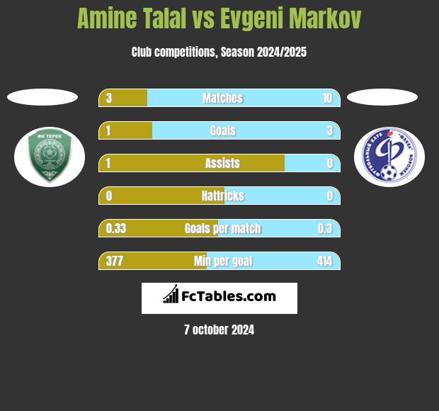 Amine Talal vs Evgeni Markov h2h player stats