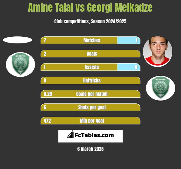 Amine Talal vs Georgi Melkadze h2h player stats