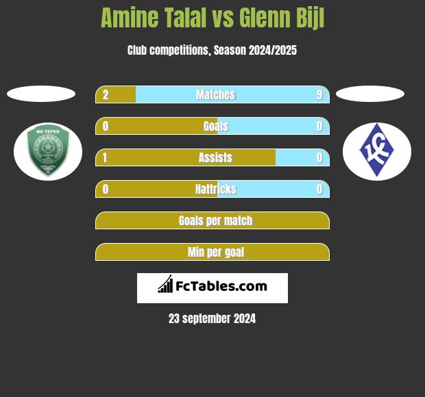 Amine Talal vs Glenn Bijl h2h player stats