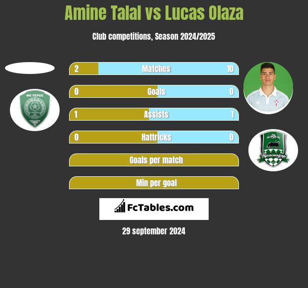 Amine Talal vs Lucas Olaza h2h player stats