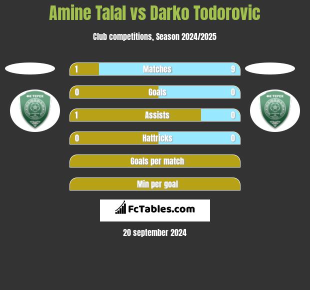 Amine Talal vs Darko Todorovic h2h player stats