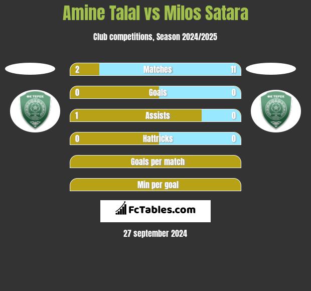 Amine Talal vs Milos Satara h2h player stats