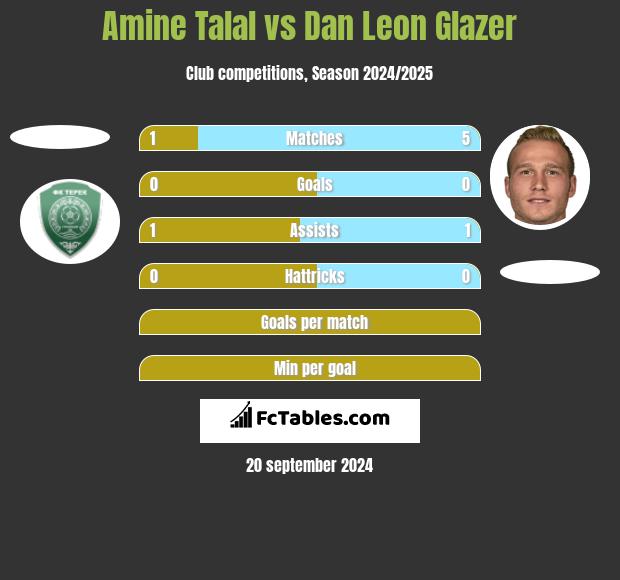 Amine Talal vs Dan Leon Glazer h2h player stats