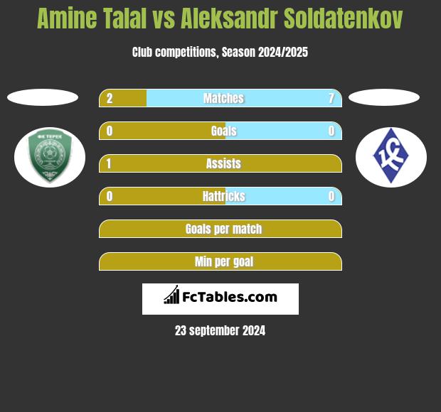 Amine Talal vs Aleksandr Soldatenkov h2h player stats