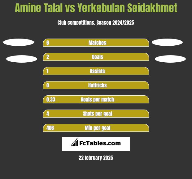 Amine Talal vs Yerkebulan Seidakhmet h2h player stats