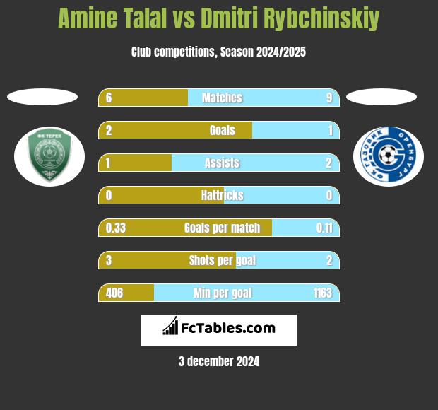 Amine Talal vs Dmitri Rybchinskiy h2h player stats