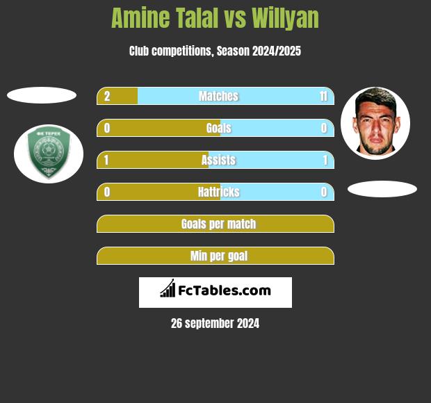 Amine Talal vs Willyan h2h player stats