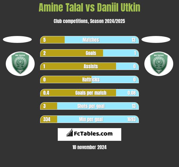 Amine Talal vs Daniil Utkin h2h player stats