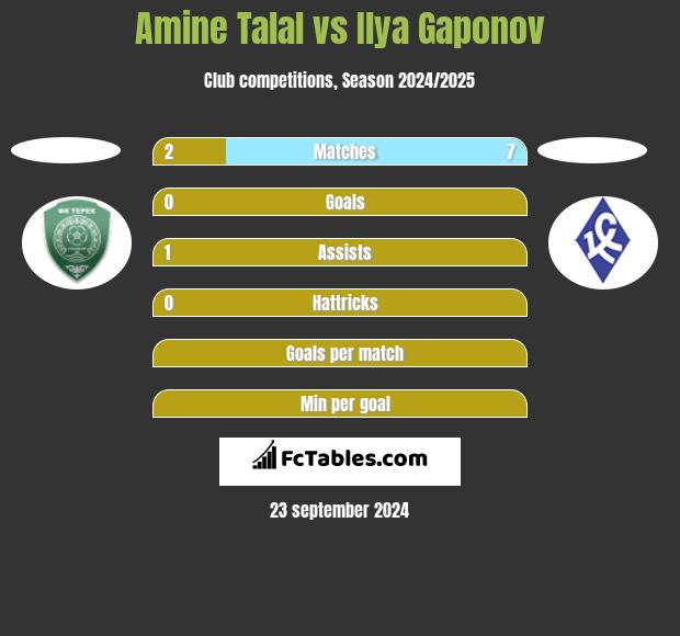 Amine Talal vs Ilya Gaponov h2h player stats