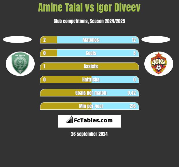 Amine Talal vs Igor Diveev h2h player stats