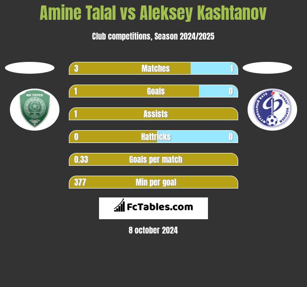 Amine Talal vs Aleksey Kashtanov h2h player stats