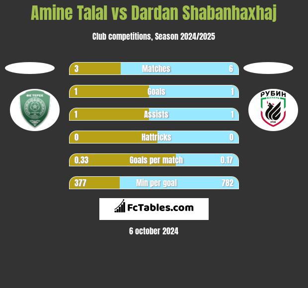 Amine Talal vs Dardan Shabanhaxhaj h2h player stats