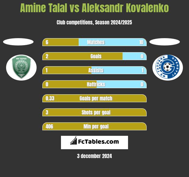 Amine Talal vs Aleksandr Kovalenko h2h player stats