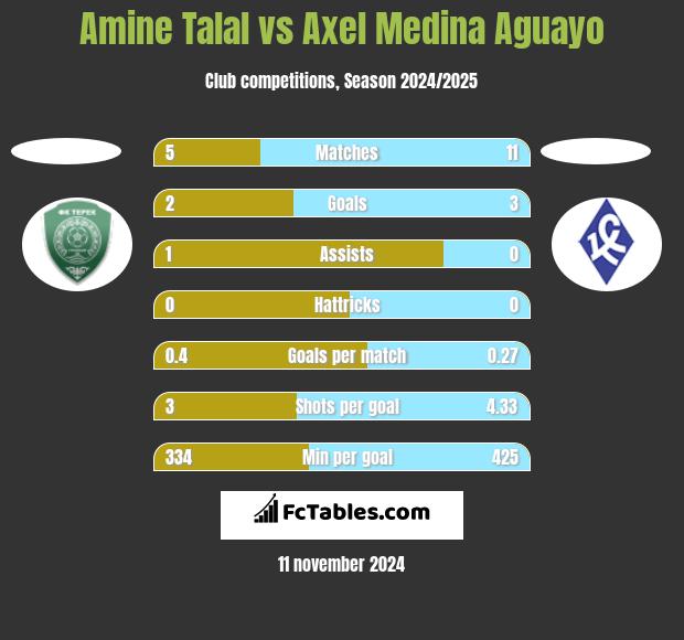 Amine Talal vs Axel Medina Aguayo h2h player stats