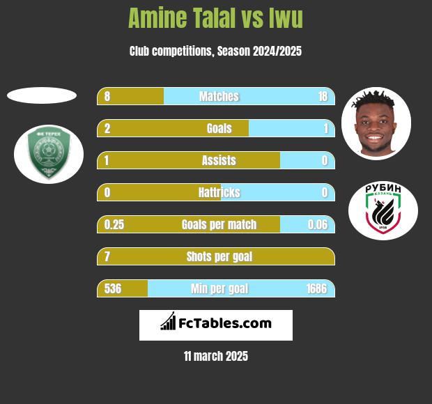 Amine Talal vs Iwu h2h player stats