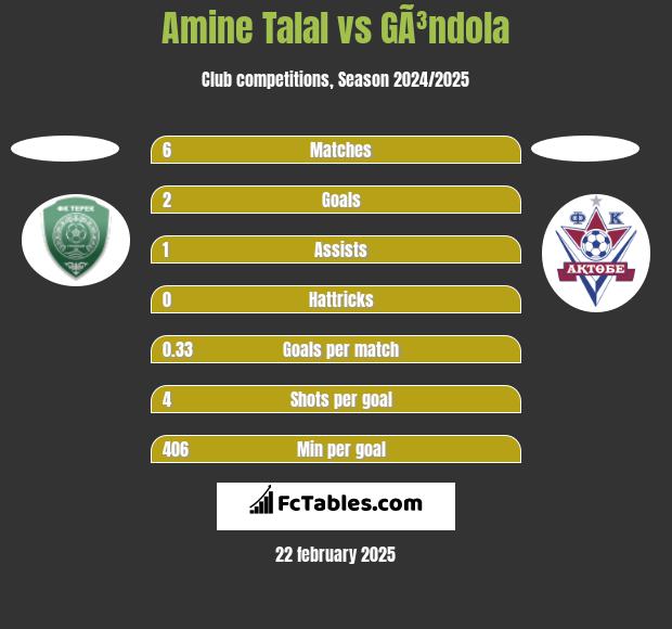 Amine Talal vs GÃ³ndola h2h player stats