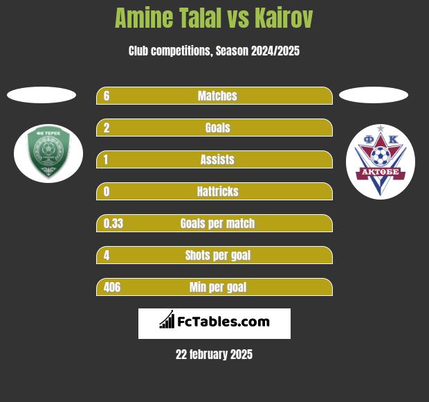 Amine Talal vs Kairov h2h player stats