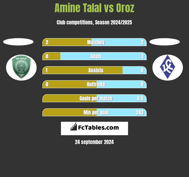 Amine Talal vs Oroz h2h player stats