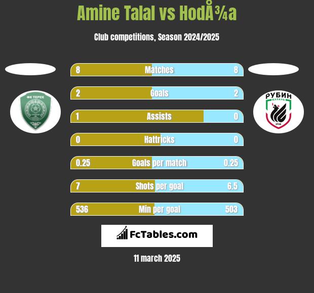 Amine Talal vs HodÅ¾a h2h player stats