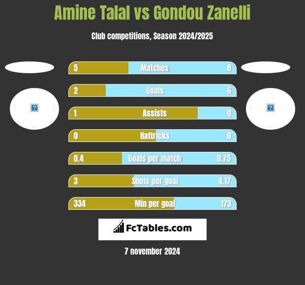 Amine Talal vs Gondou Zanelli h2h player stats